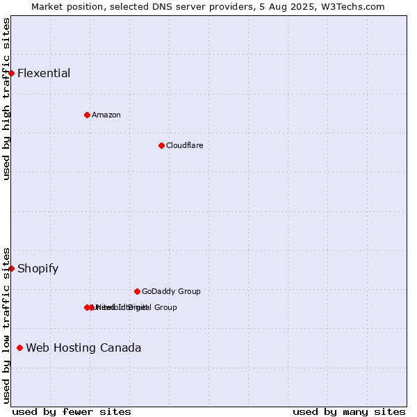 Market position of Web Hosting Canada vs. Shopify vs. Flexential