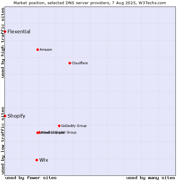 Market position of Wix vs. Shopify vs. Flexential