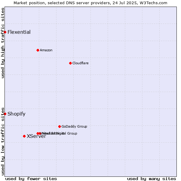 Market position of XServer vs. Shopify vs. Flexential