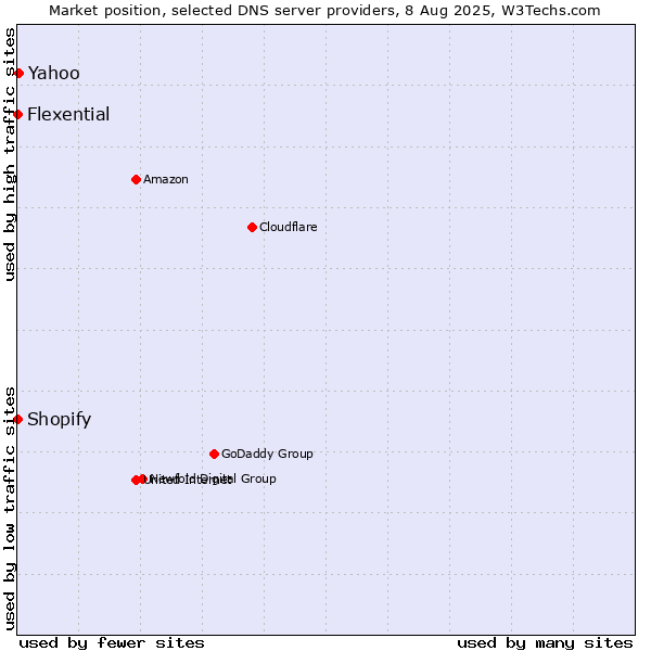 Market position of Yahoo vs. Shopify vs. Flexential