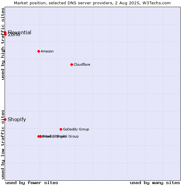 Market position of Zoho vs. Shopify vs. Flexential