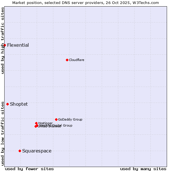 Market position of Squarespace vs. Shoptet vs. Flexential