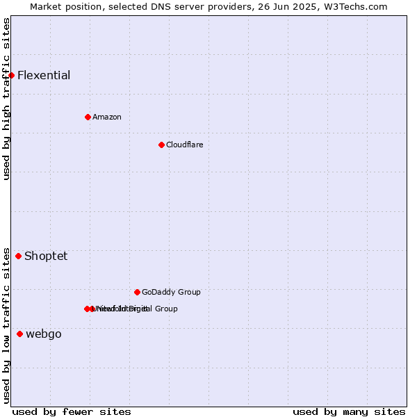 Market position of webgo vs. Shoptet vs. Flexential