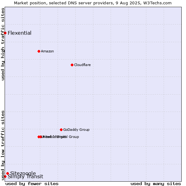 Market position of Sitezoogle vs. Simply Transit vs. Flexential
