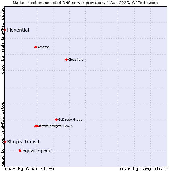 Market position of Squarespace vs. Simply Transit vs. Flexential