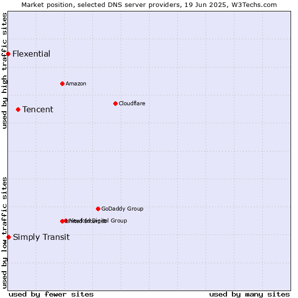 Market position of Tencent vs. Simply Transit vs. Flexential