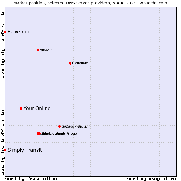 Market position of Your.Online vs. Simply Transit vs. Flexential