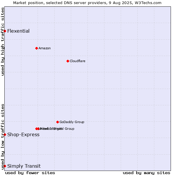 Market position of Simply Transit vs. Flexential vs. Shop-Express