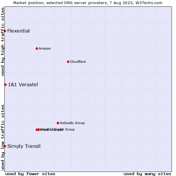 Market position of 1&1 Versatel vs. Simply Transit vs. Flexential