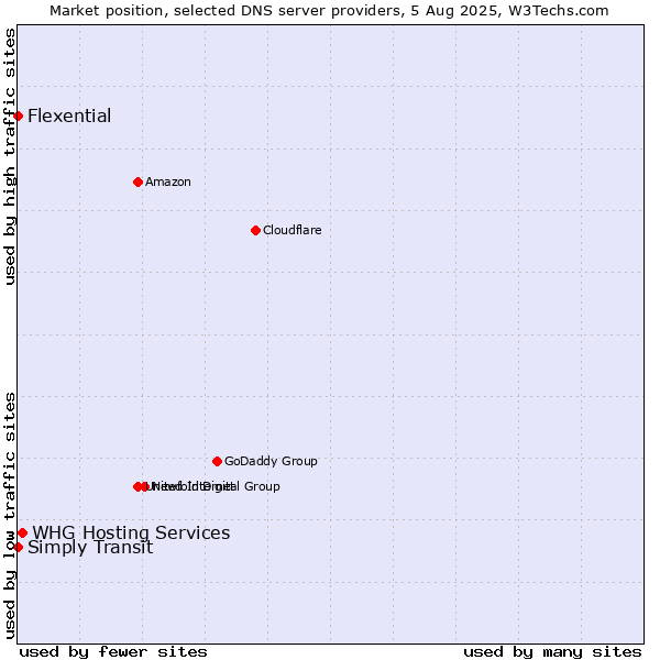 Market position of WHG Hosting Services vs. Simply Transit vs. Flexential