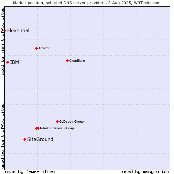Market position of SiteGround vs. IBM vs. Flexential