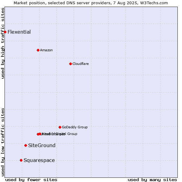 Market position of SiteGround vs. Squarespace vs. Flexential
