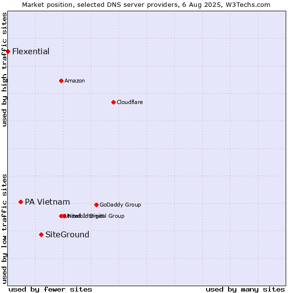 Market position of SiteGround vs. PA Vietnam vs. Flexential