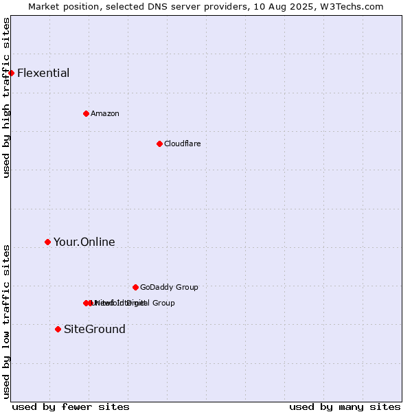 Market position of SiteGround vs. Your.Online vs. Flexential