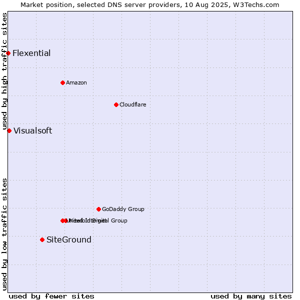 Market position of SiteGround vs. Visualsoft vs. Flexential