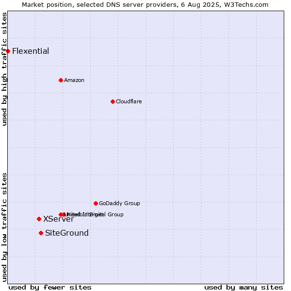 Market position of SiteGround vs. XServer vs. Flexential