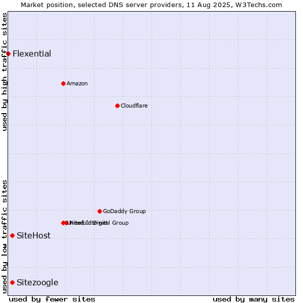 Market position of Sitezoogle vs. SiteHost vs. Flexential