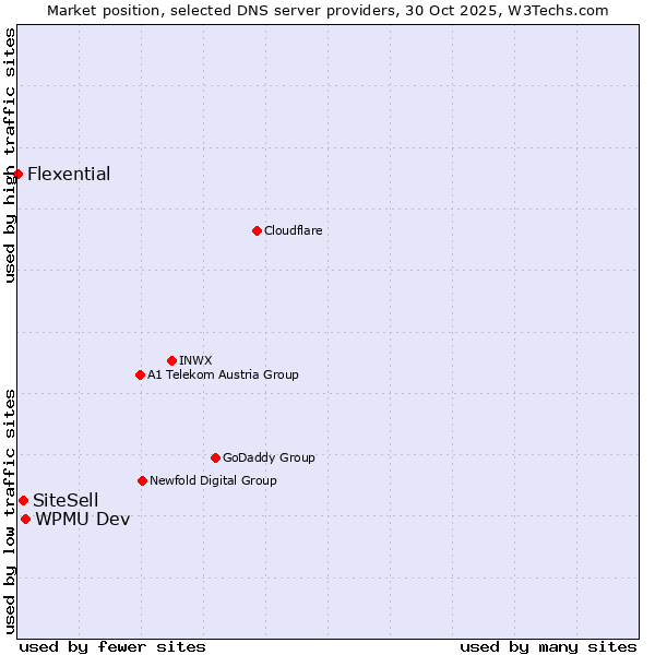 Market position of WPMU Dev vs. SiteSell vs. Flexential