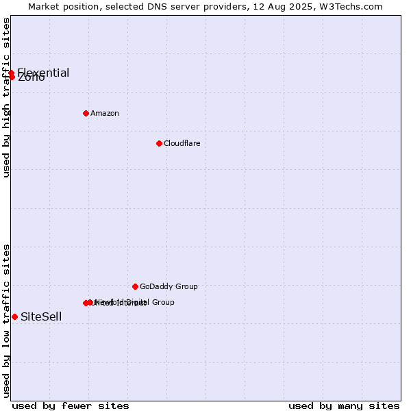 Market position of SiteSell vs. Zoho vs. Flexential