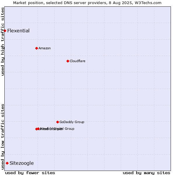 Market position of Sitezoogle vs. Flexential