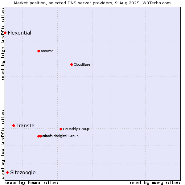 Market position of TransIP vs. Sitezoogle vs. Flexential