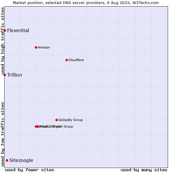 Market position of Sitezoogle vs. Flexential vs. Trillion