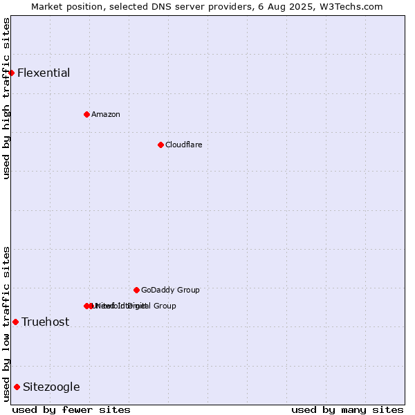 Market position of Sitezoogle vs. Truehost vs. Flexential