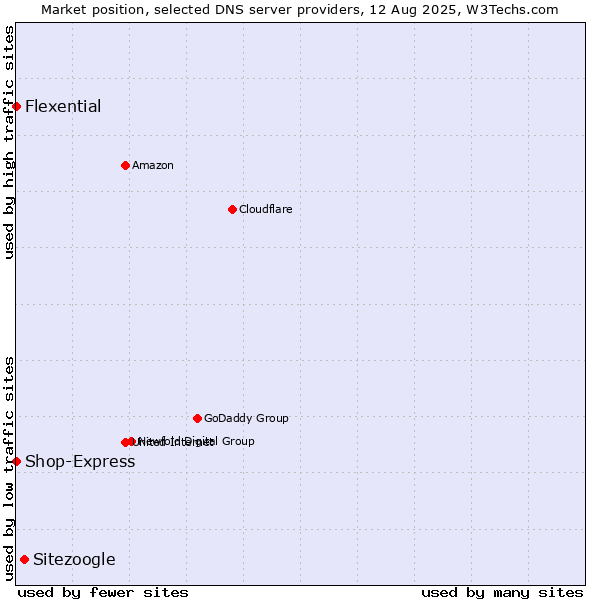 Market position of Sitezoogle vs. Flexential vs. Shop-Express