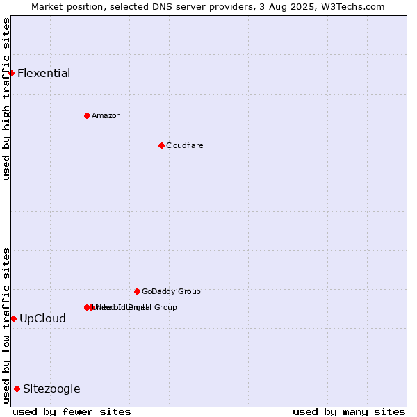 Market position of Sitezoogle vs. UpCloud vs. Flexential