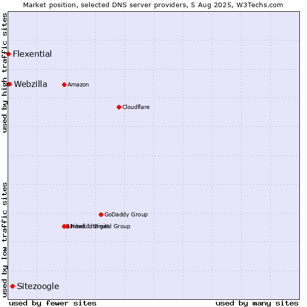 Market position of Sitezoogle vs. Webzilla vs. Flexential