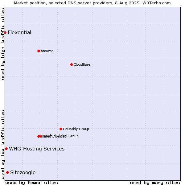 Market position of Sitezoogle vs. WHG Hosting Services vs. Flexential