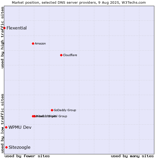 Market position of Sitezoogle vs. WPMU Dev vs. Flexential