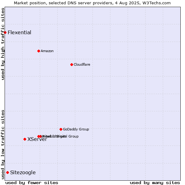 Market position of XServer vs. Sitezoogle vs. Flexential