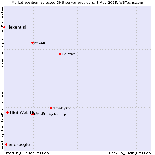 Market position of H88 Web Hosting vs. Sitezoogle vs. Flexential