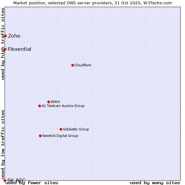 Market position of Zoho vs. Flexential vs. SK-NIC