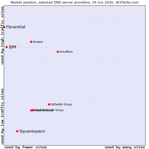 Market position of Squarespace vs. IBM vs. Flexential