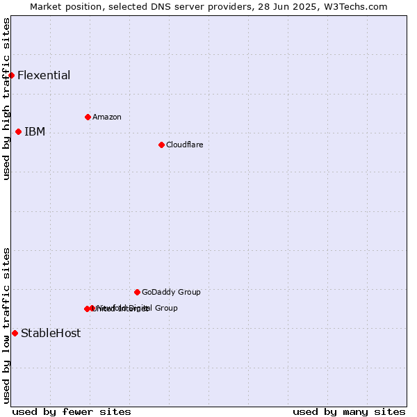 Market position of IBM vs. StableHost vs. Flexential