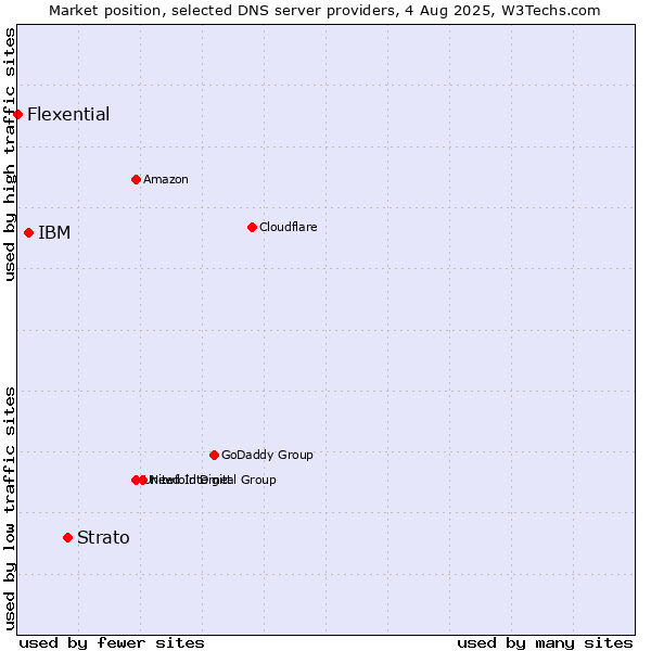 Market position of Strato vs. IBM vs. Flexential
