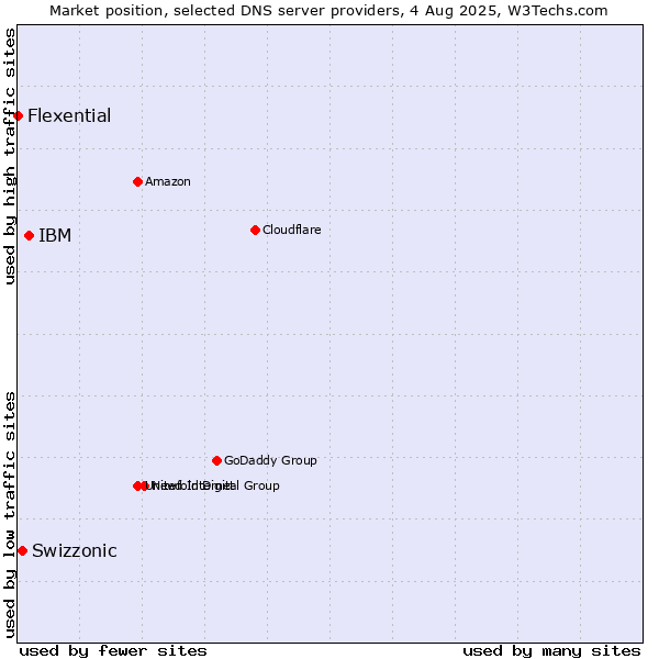 Market position of IBM vs. Swizzonic vs. Flexential