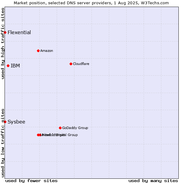 Market position of IBM vs. Flexential vs. Sysbee