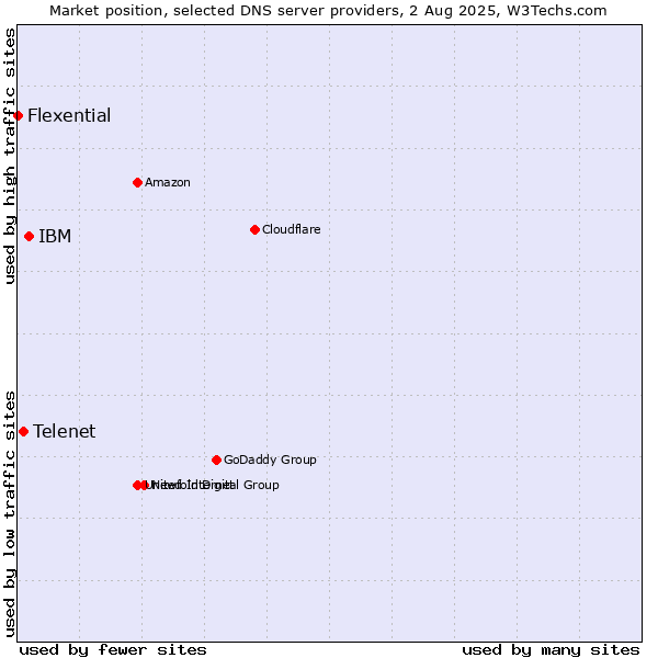 Market position of IBM vs. Telenet vs. Flexential