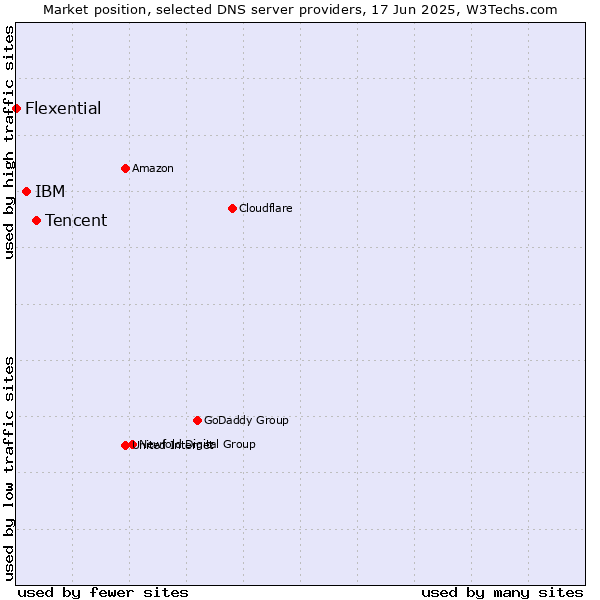 Market position of Tencent vs. IBM vs. Flexential