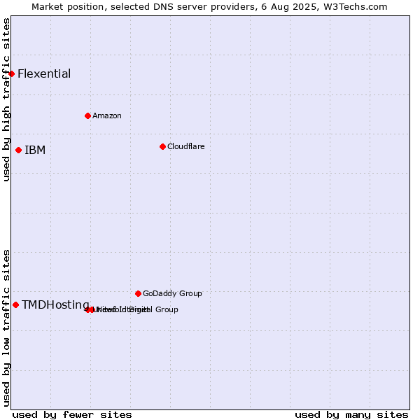 Market position of IBM vs. TMDHosting vs. Flexential