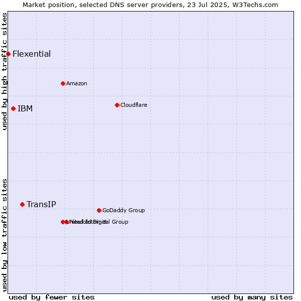 Market position of TransIP vs. IBM vs. Flexential