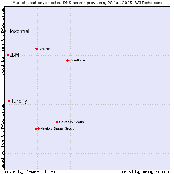 Market position of Turbify vs. IBM vs. Flexential