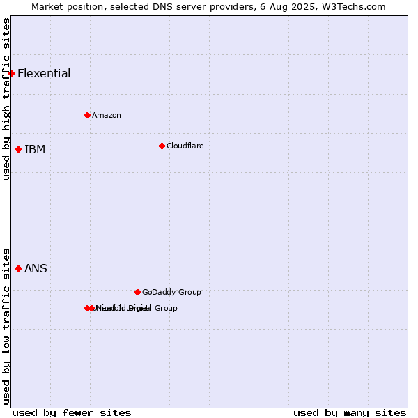 Market position of IBM vs. ANS vs. Flexential