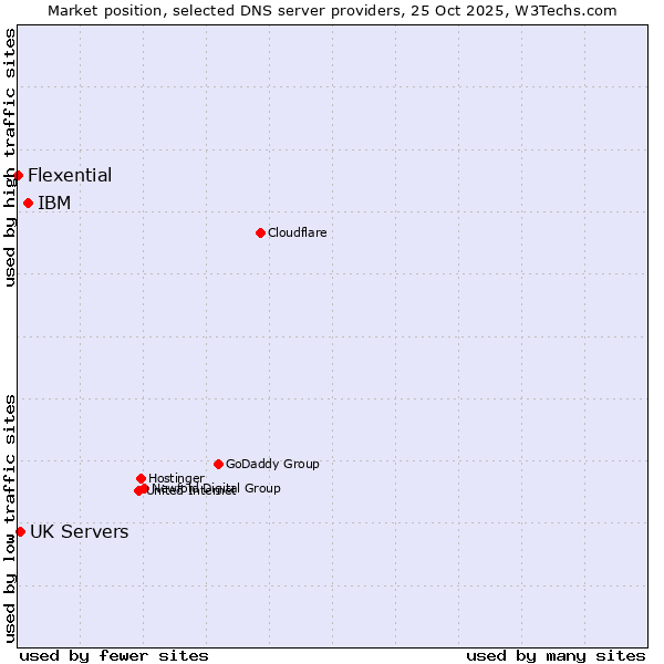 Market position of IBM vs. UK Servers vs. Flexential