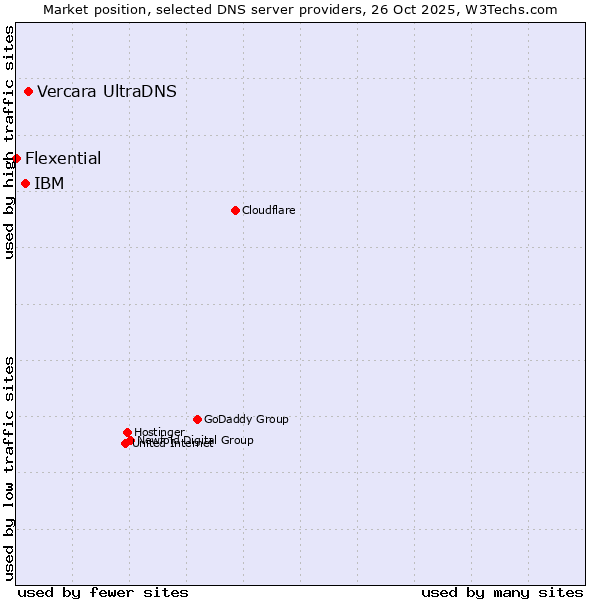 Market position of Vercara UltraDNS vs. IBM vs. Flexential
