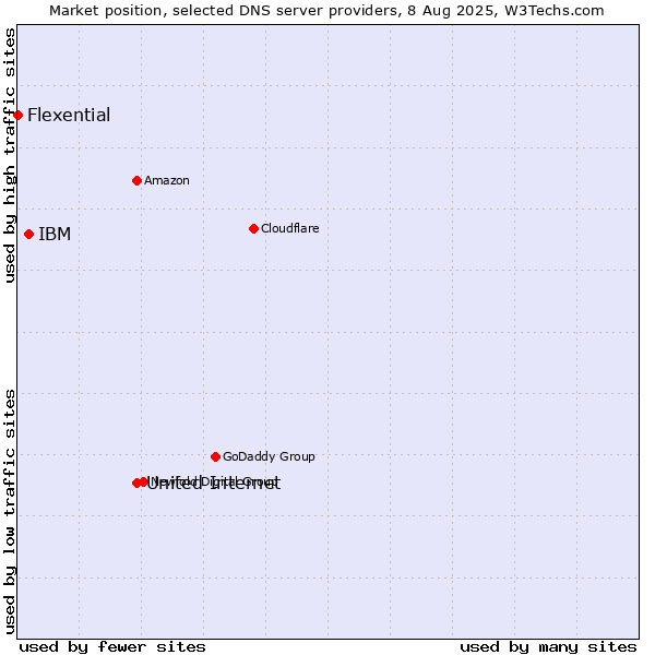 Market position of United Internet vs. IBM vs. Flexential