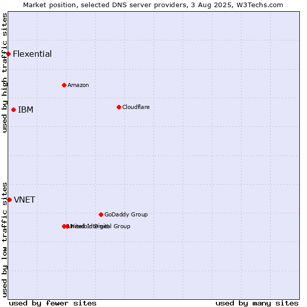 Market position of IBM vs. VNET vs. Flexential